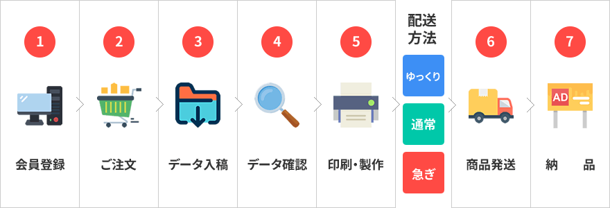 ご注文から商品到着までの流れ